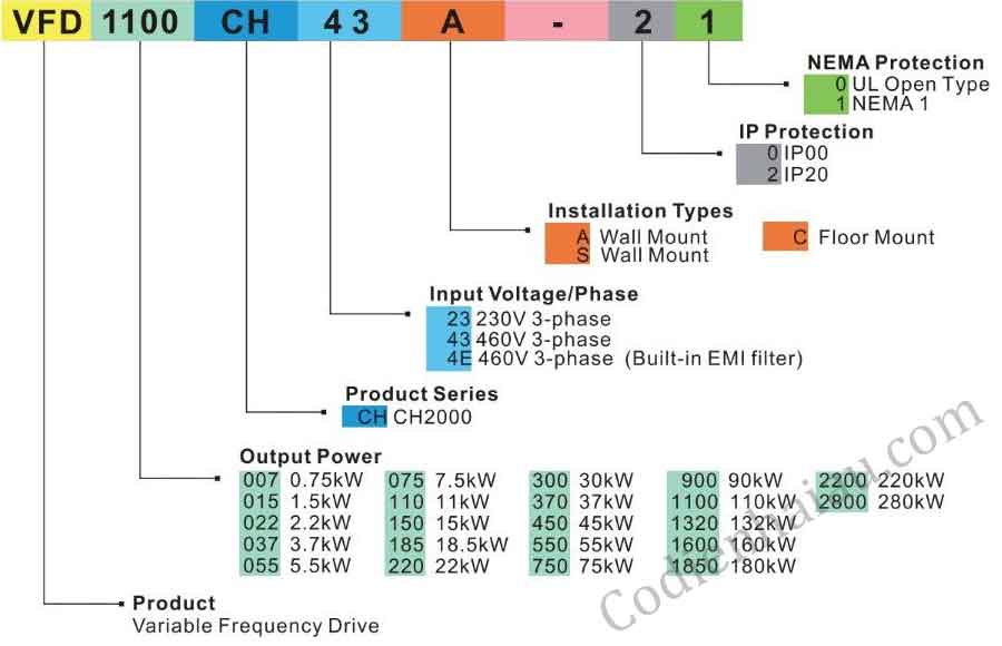 Cách lựa chọn biến tần Delta CH2000  Series